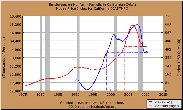  griph1.jpg "width =" 422 "height =" 254 "/> </p>
<p> Was interessant ist, ist, dass die Beschäftigung für 2 weitere Jahre nach der Immobilienblase von 2007 bis etwa 2009 anstieg. Im Moment sehen Sie die Beschäftigung, die sich um das Niveau von 1998 schwebt, während die Heimatpreise um 2003 liegen und ein verbleibendes Jahrzehnt in den Heimpreisen zeigen . Die Heimatpreise sind nicht mehr an der Beschäftigung, und es ist sicher, davon auszugehen, dass es umgekehrt sein sollte, da die erhöhten Risikostandards von den Banken für die <span class=
